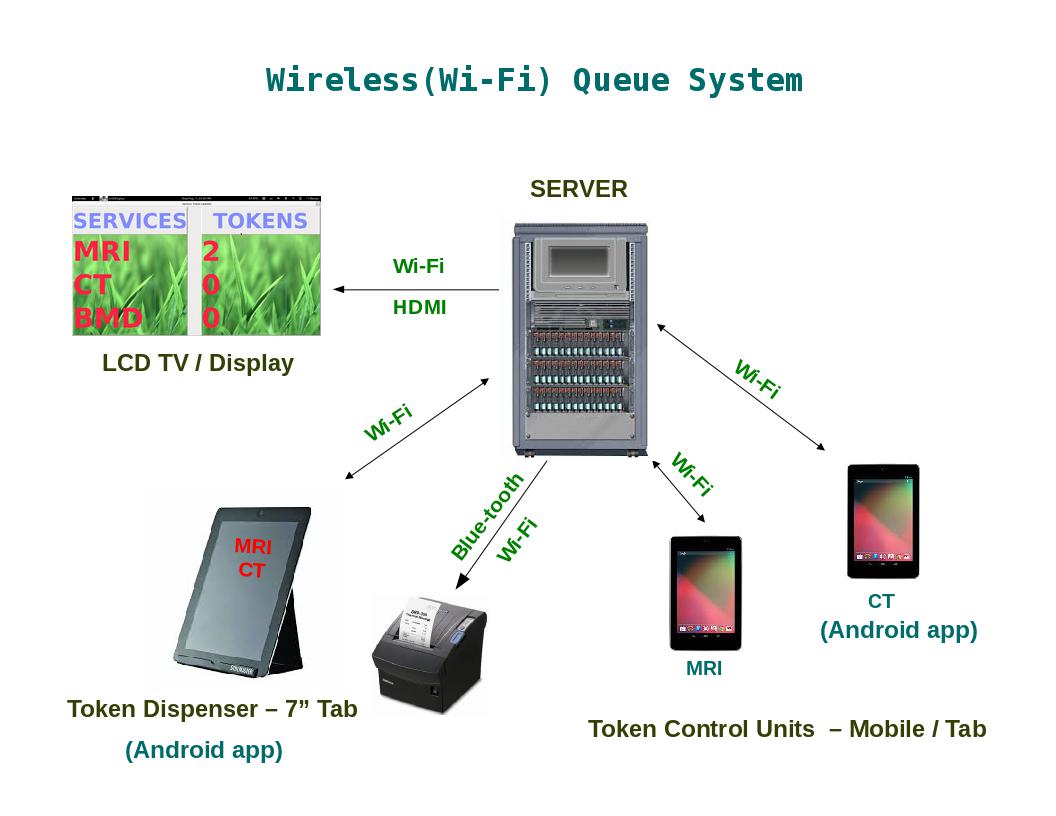 Wireless Queue System